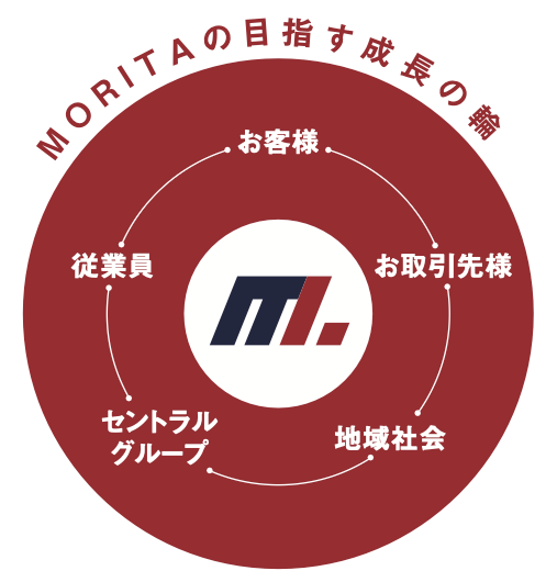 MORITAの目指す成長の輪